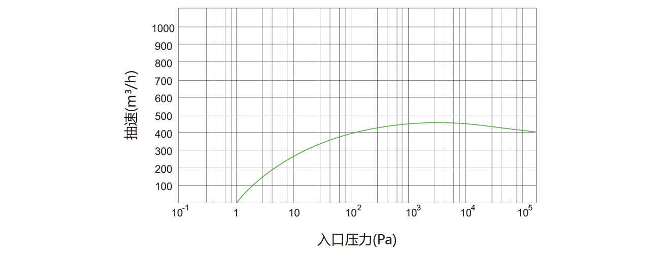 PNK DSP 0460螺桿真空泵